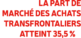 La part de march des achats transfrontaliers atteint 35,5 %