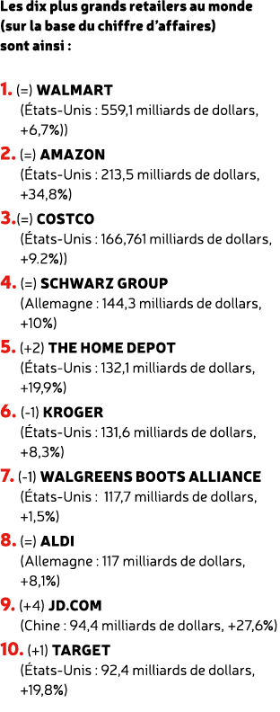 Les dix plus grands retailers au monde (sur la base du chiffre d’affaires) sont ainsi : 1. (=) Walmart ( tats Unis : ...
