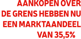 Aankopen over de grens hebben nu een marktaandeel van 35,5%