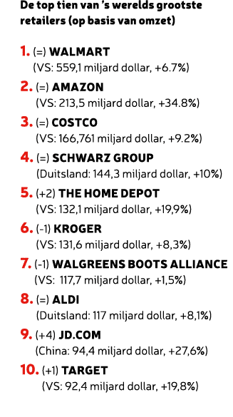 De top tien van ’s werelds grootste retailers (op basis van omzet) 1. (=) Walmart (VS: 559,1 miljard dollar, +6.7%) ...