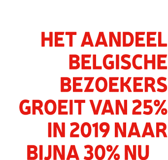 Het aandeel Belgische bezoekers groeit van 25% in 2019 naar bijna 30% nu