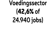 Voedingssector (42,6% of 24.940 jobs) 